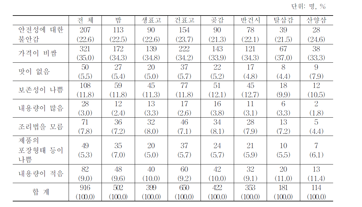 수입식품에 대한 불만(중복 응답)