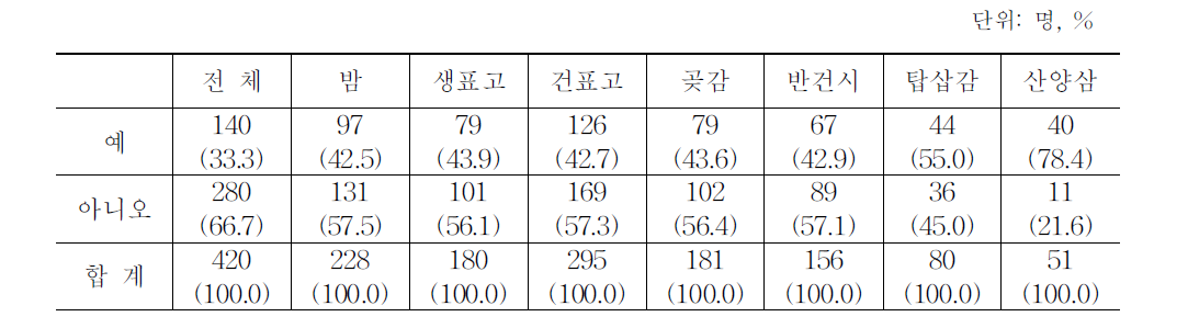 한국산 임산물 구매경험