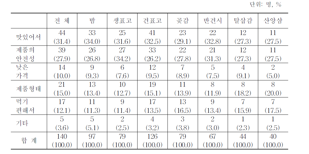 한국산 임산물 구매 이유