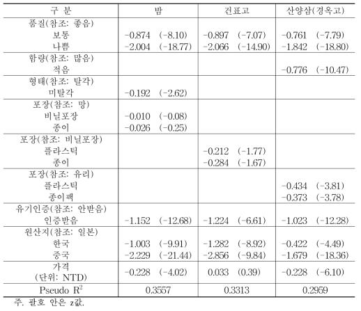 조건부 로짓모형 추정결과(밤, 건표고, 산양삼)