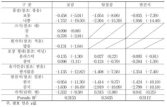 조건부 로짓모형 추정결과(떫은감 제품)