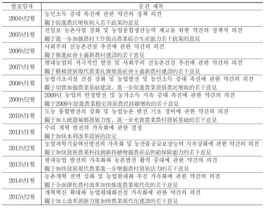 중공중앙 국무원 중앙1호 문건