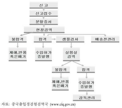 출입경검험검역국의 검역절차