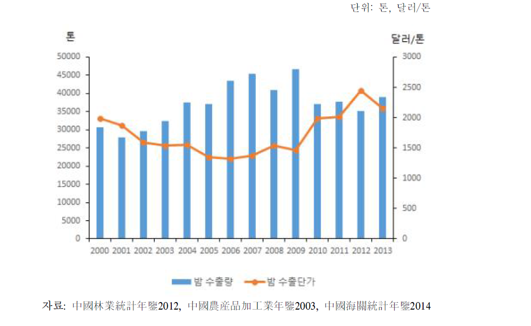 중국 밤 수출량 및 수출단가 변화, 2000-2013