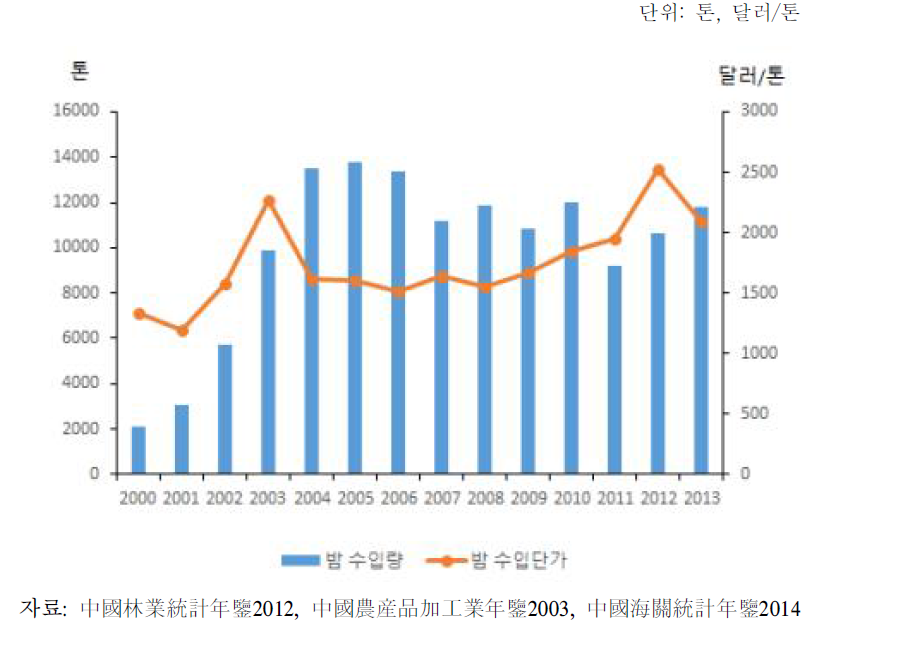 중국 밤 수입량 및 수입단가 변화, 2000∼2013
