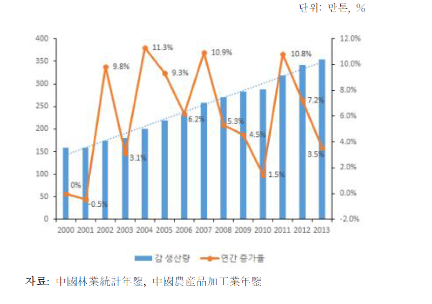 감 생산량 및 증가율의 변화추이, 2000∼2013
