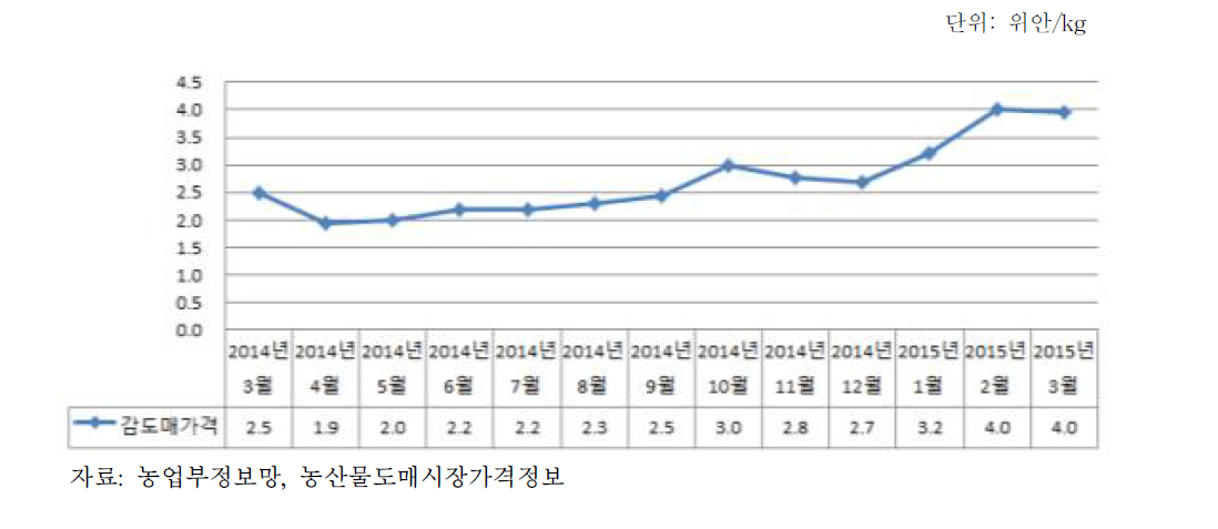 베이징시 감 월별 도매평균 가격 동향, 2014.03∼2015.03