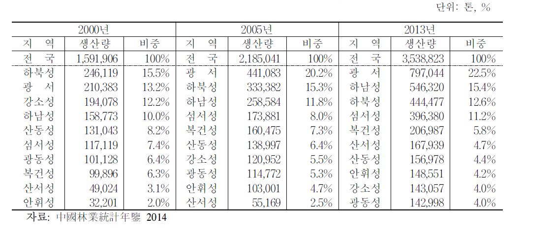 중국 지역별 감 생산량 변화추이, 2000∼2013