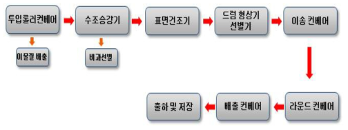 밤 세척 건조 포장설비 공정흐름도