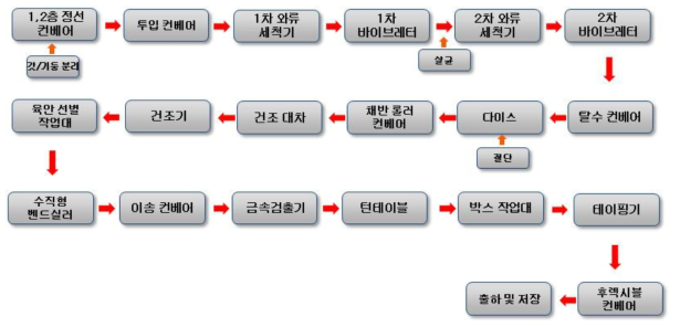 표고버섯 세척 가공설비 공정흐름도