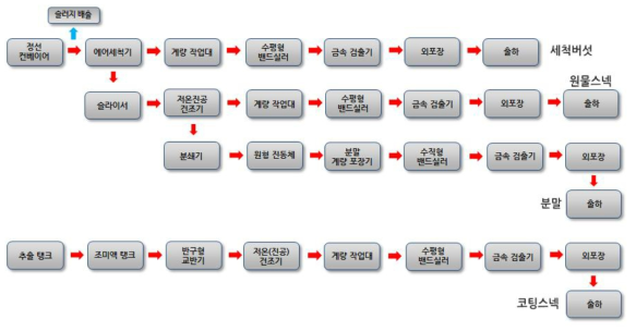 표고버섯 가공설비 공정흐름도