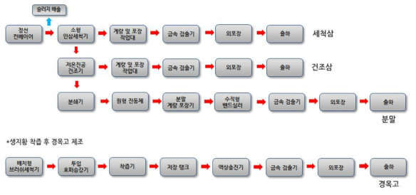 산양산삼 가공설비 공정흐름도