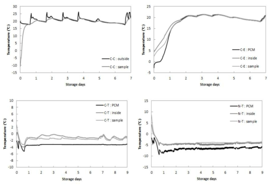 처리조건에 따른 저장 중 반건시의 온도변화