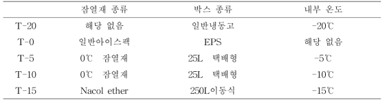 빙점강하제 처리를 한 반건시의 처리 조건