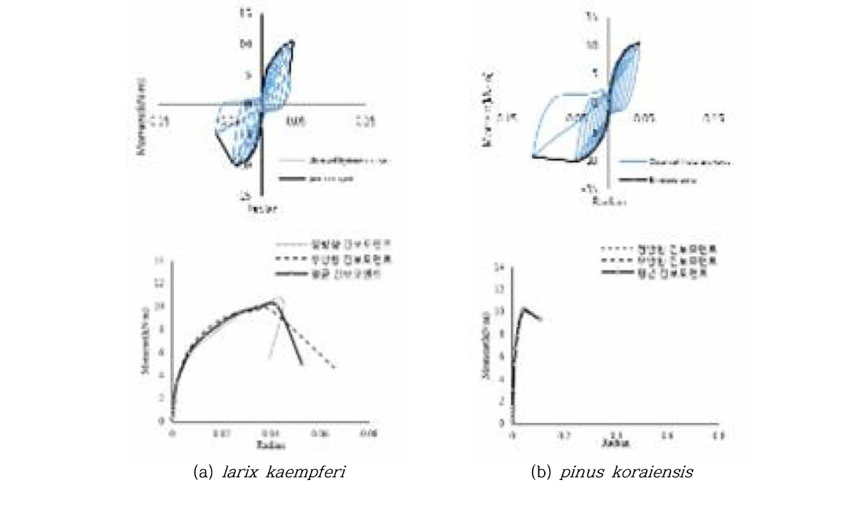 Upper bean moment-radian curve of sagae connection made from (a) larix kaempferi (b) pinus koraiensis