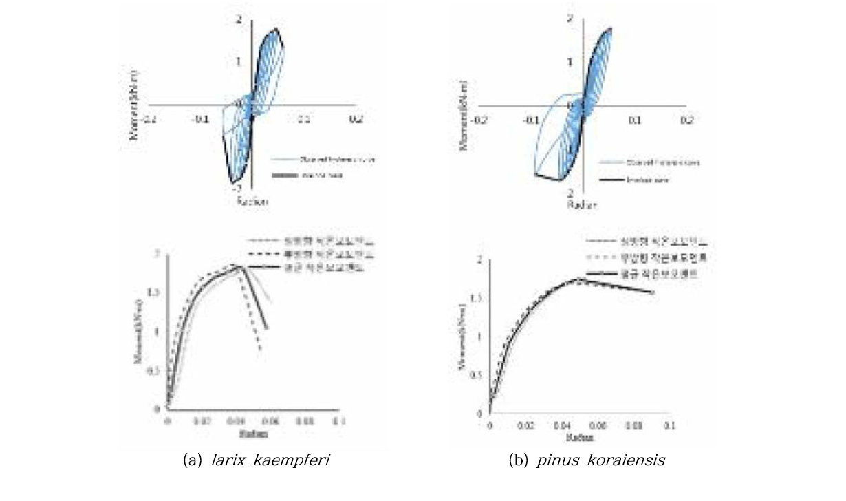 Lower beam moment-radian curve of sagae connection made from (a) larix kaempferi (b) pinus koraiensis