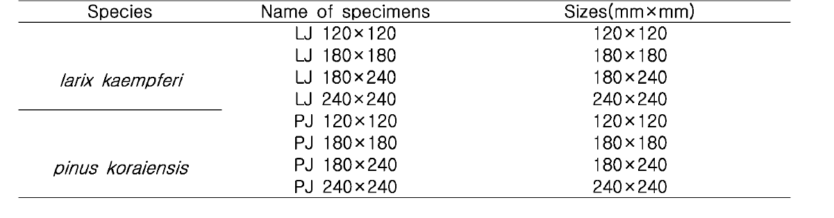 Nomenclatures for the dovetail and utgulisanji connections from different species and sizes
