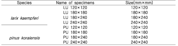 Nomenclatures for the utgulisanji connection from different species and sizes