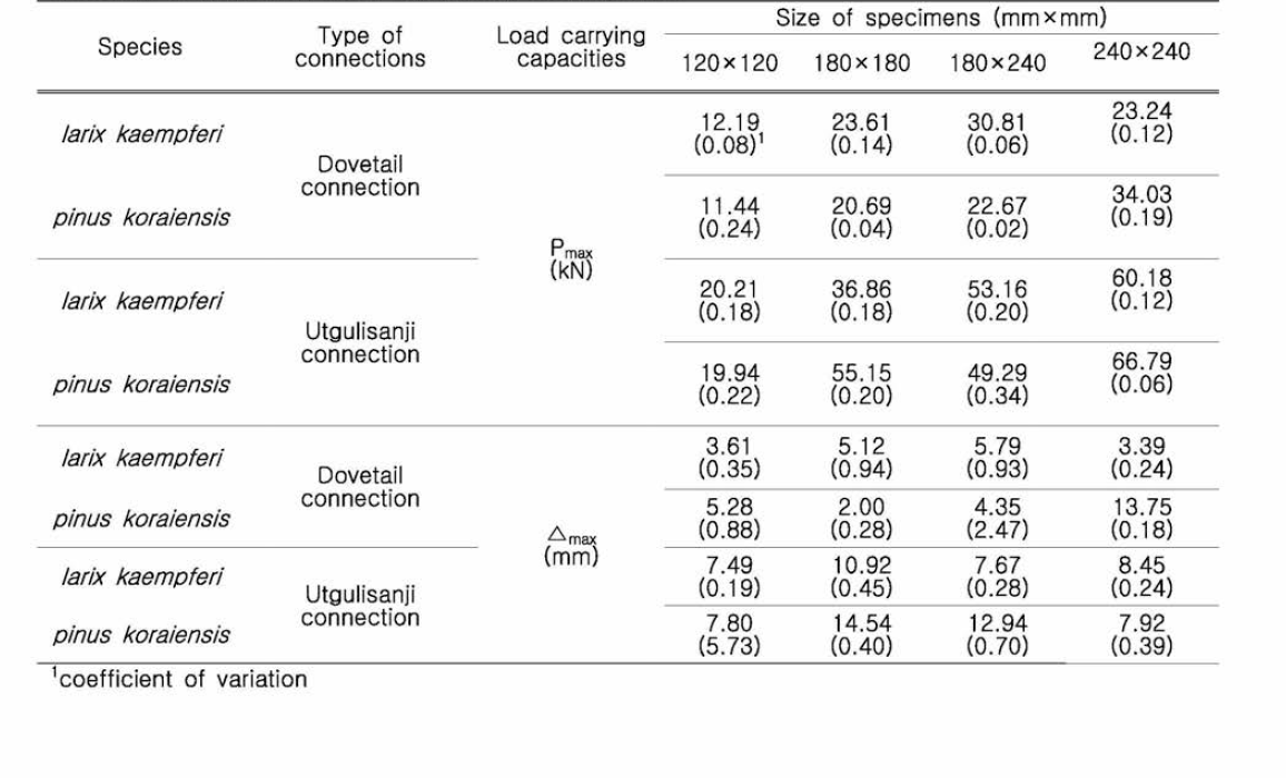 Average load carrying capacities of different species and sizes in dovetail connection and utgulisanji connection