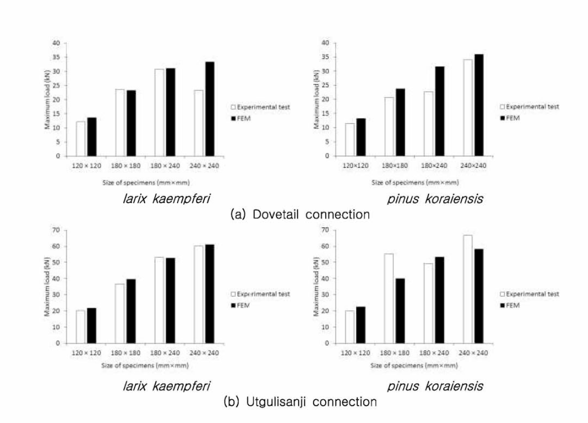 Maximum load of (a)dovetail and (b)utgulisanji connections from different species and sizes using experimental test and FEM