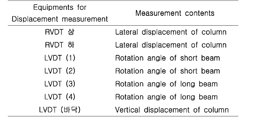 List of equipments for displacement measurements for the sagae joint