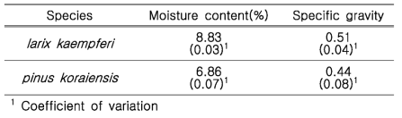 Moisture content and specific gravity of species