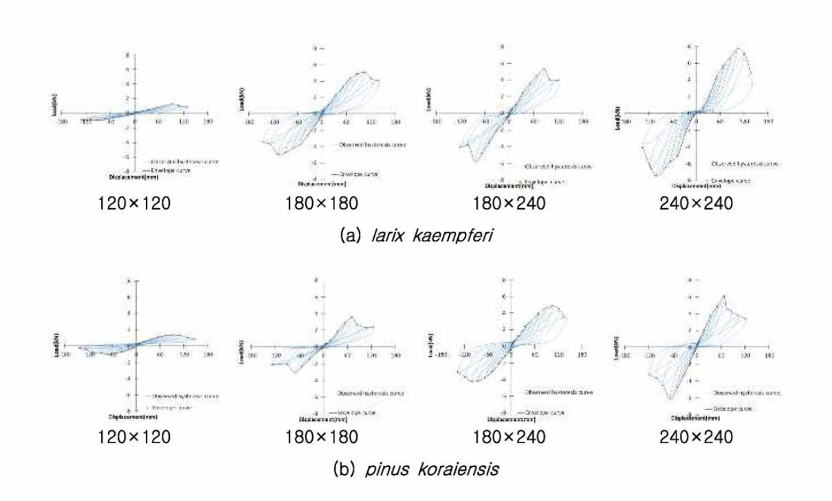 Load-displacement curve from different species and sizes (a) larix kaempferi, (b) pinus koraiensis