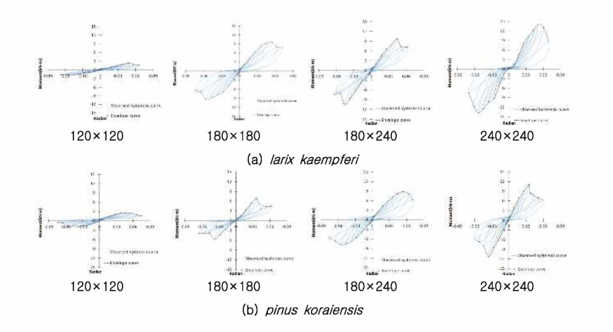 Column beam moment-Radian curve from different species and sizes (a) larix kaempferi, (b) pinus koraiensis
