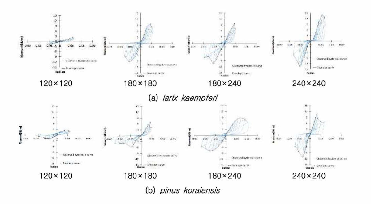 Upper beam moment-Radian curve from different species and sizes (a) larix kaempferi, (b) pinus koraiensis