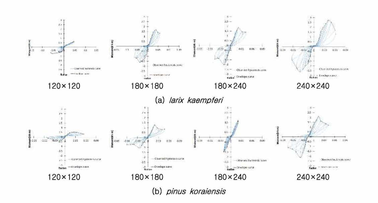 Lower beam moment-Radian curve from different species and sizes (a) larix kaempferi, (b) pinus koraiensis
