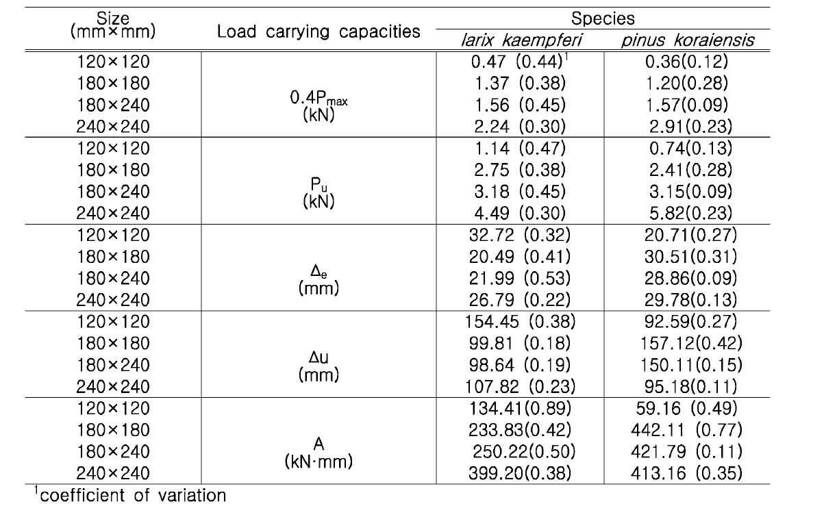 Average resisting capacities of sagae joint from different species and sizes from ASTM E 2126-11 method B(2011)