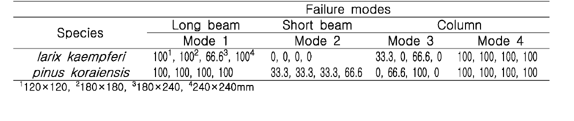 Failure mode ratio of sagae joint from different species and sizes