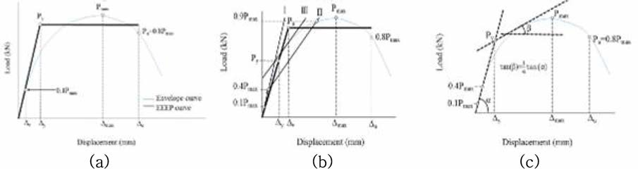 Defining tensile properties from load-displacement curve using (a) ASTM E 2126 (2011)，(b) Yasumura and Kawai (1997), (c) EN 12512 (2005)