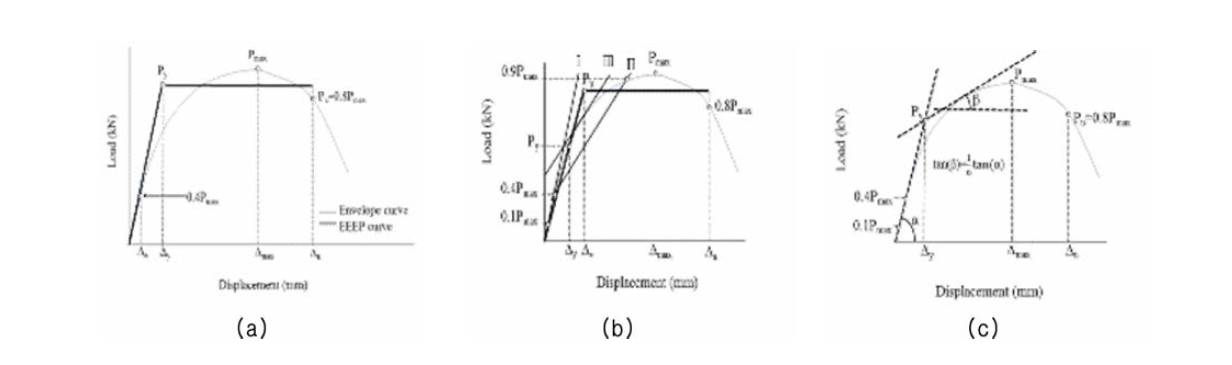 Defining tensile properties from load-displacement curve using (a) ASTM E 2126 (2011), (b) Yasumura and Kawai (1997), (c) EN 12512 (2005)
