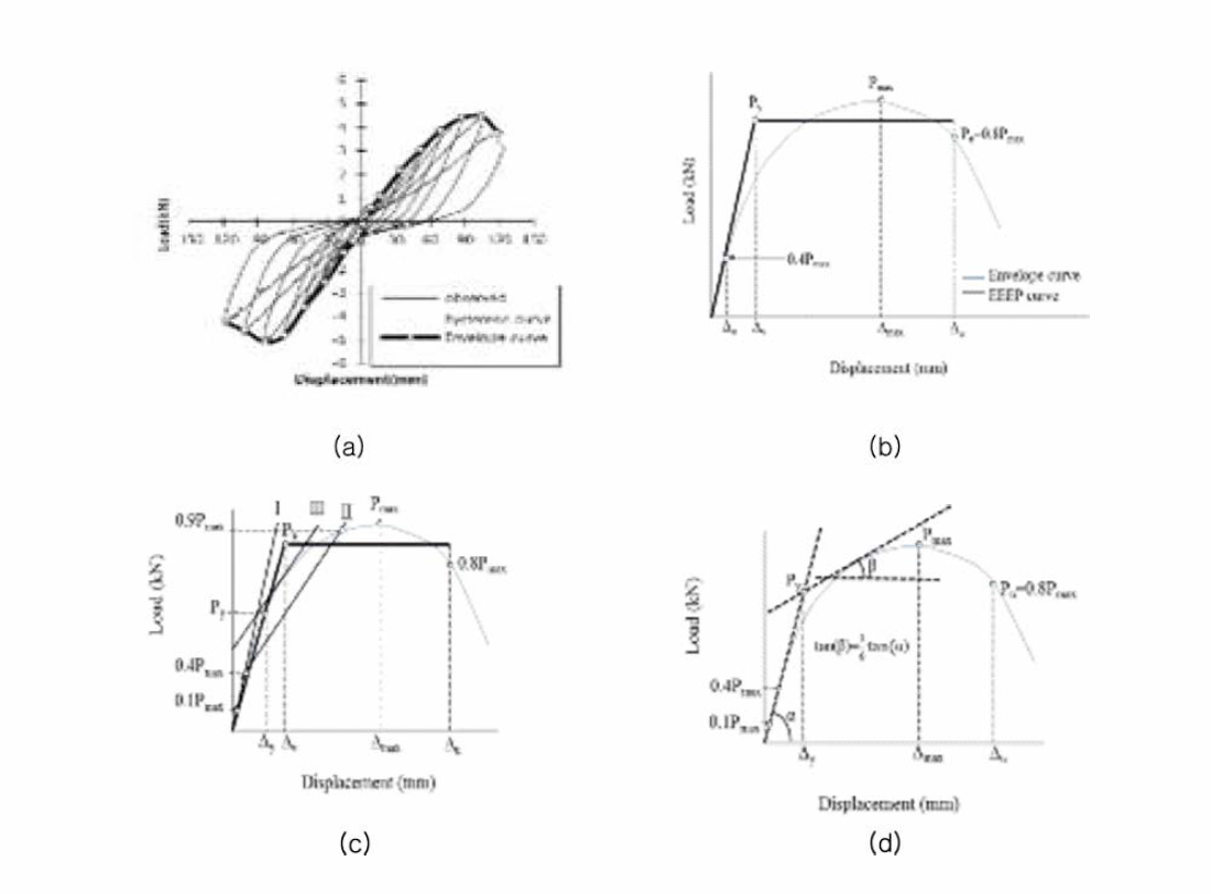 Observed hysteresis curve from experimental test (a), equivalent elasto-plastic curve from ASTM E 2126-11 (2011) (b), yield load estimation from Yasurmura and Kawai(1997) (c), and yield load estimation from EN 12512(2005) (d)