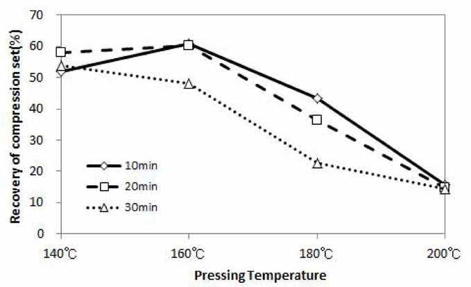 국산 잣나무 열압밀화재의 열압온도 및 시간에 따른 치수회복률