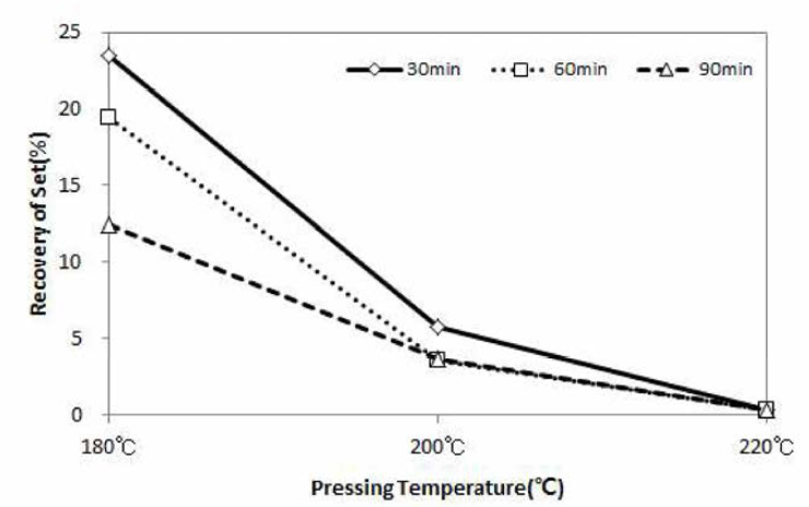 두께 12mm 잣나무 열압밀화재의 열압온도 및 시간에 따른 치수회복률