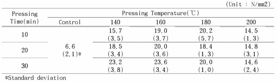 Specific gravity and moisture content of Korean pine after thermal compression.