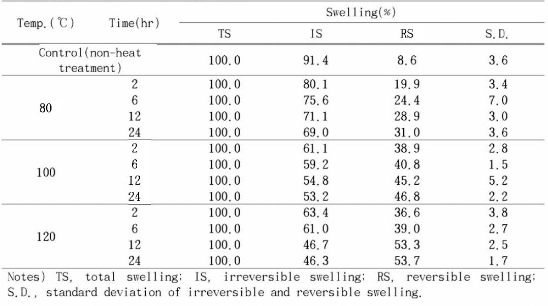 The proportion of irreversible-to-reversib1e swelling of heat-treated Korean pine after thermal compression