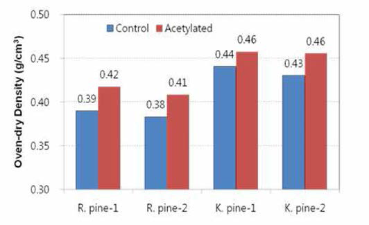 The average oven-dry densities of the control and acetylated specimens of red and Korean pines