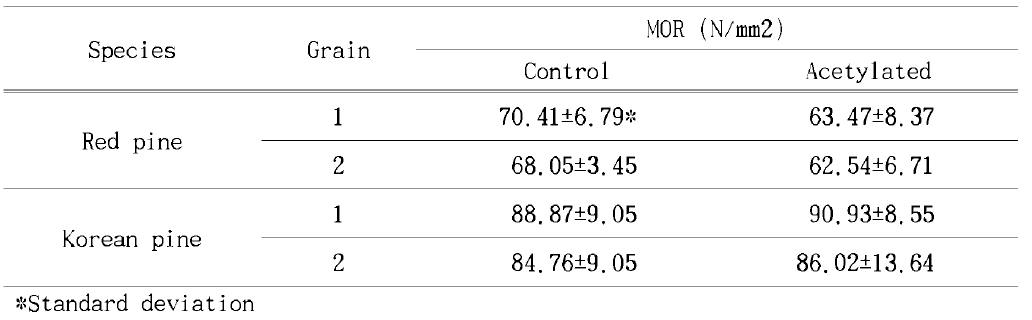 The average MORs of the control and acetylated specimens of red and Korean pines