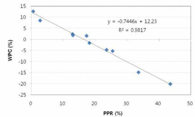 A plot of WPC vs. PPR for the acetylated specimens and its linear regression curve