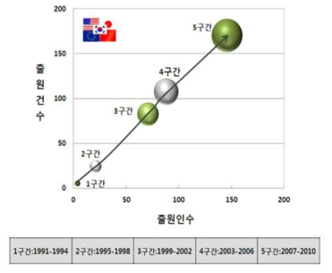 전 세계 기술시장 성장단계