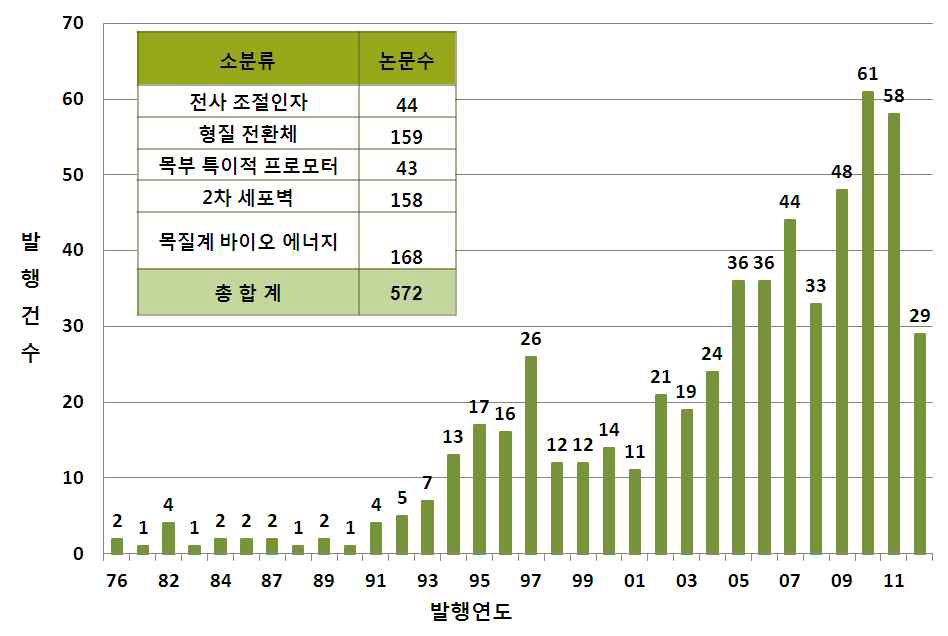 논문의 연도별 발행 동향