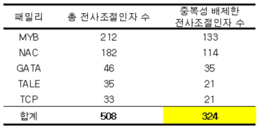 발현벡터 라이브러리 구축 대상 전사조절인자 수