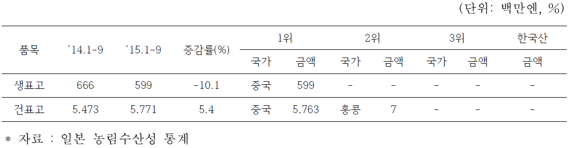 표고 수입 동향