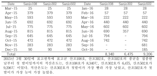 표고종균 접종일부터 첫 발이일까지 0℃ 이상의 일평균기온을 합산한 적산온도