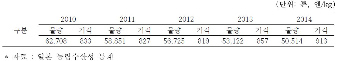 일본 전국 주요 도매시장 생표고의 도매 물량 및 가격