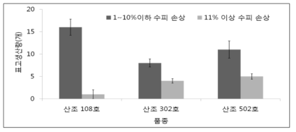 품종별 표고접종목의 수피손상에 따른 평균 표고생산량 비교