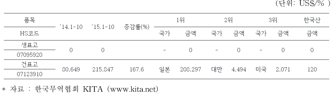 최근 중국 표고 수입동향